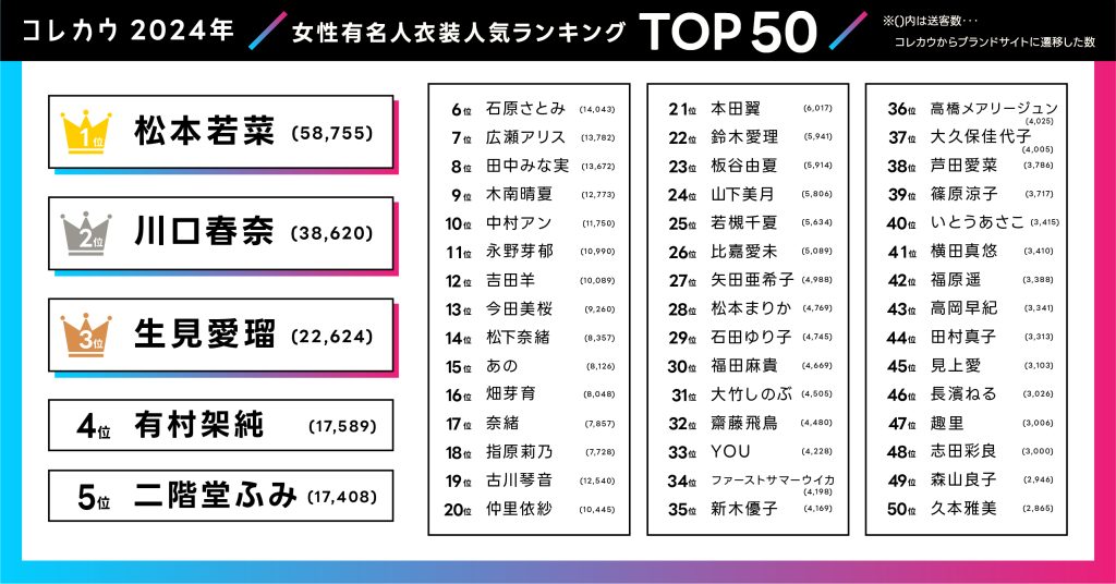 女性有名人編】2024年衣装人気ランキングTOP50 | コレカウ 